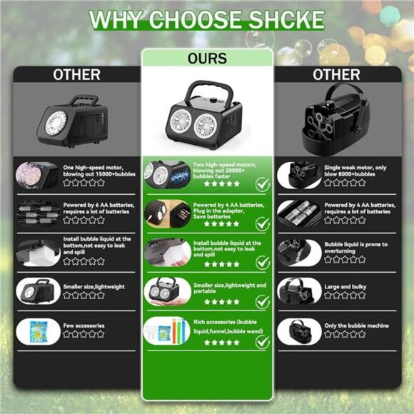 SHCKE Automatic Bubble Machine Upgrade Bubble Blower with 2 Fans, 20000+ - Picture 2 of 7